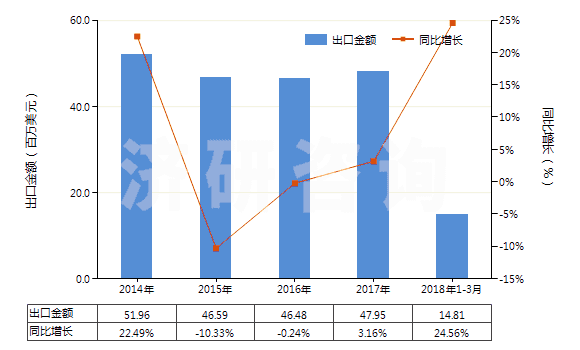 2014-2018年3月中國(guó)氫氧化鉀(苛性鉀)(HS28152000)出口總額及增速統(tǒng)計(jì)